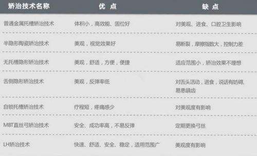 牙齒矯正優(yōu)缺點(diǎn)對(duì)比