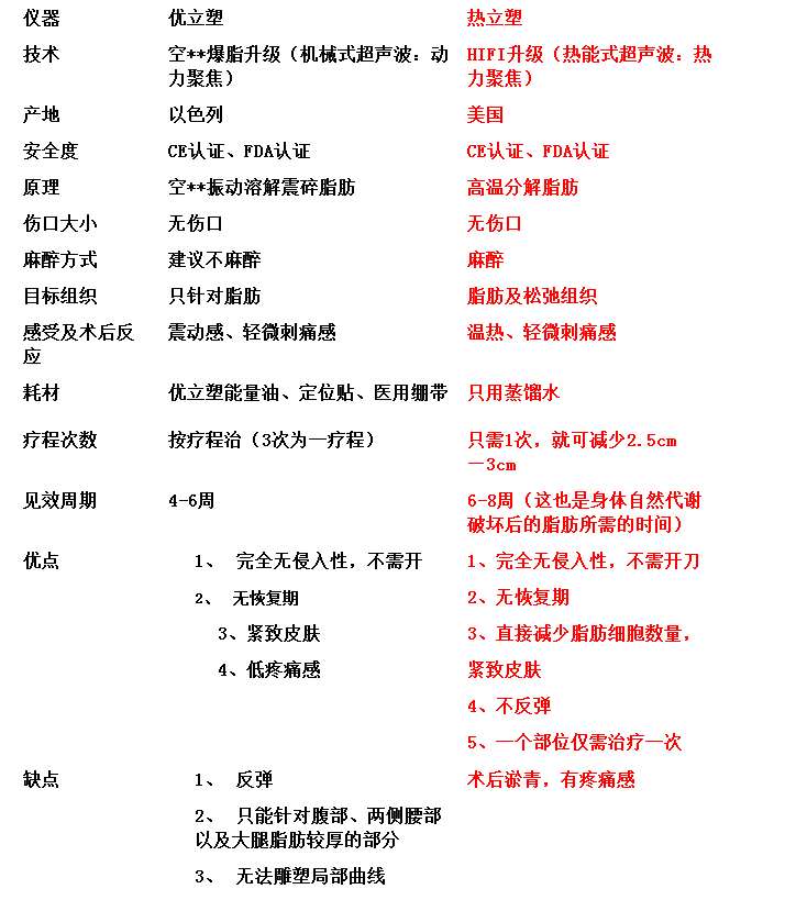 熱立塑效果能維持多久 優(yōu)立塑和熱立塑的區(qū)別